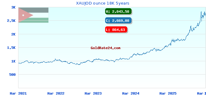XAUJOD ounce 18K 5years