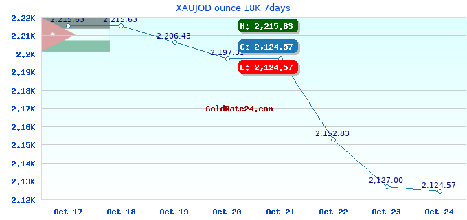 XAUJOD ounce 18K 7days