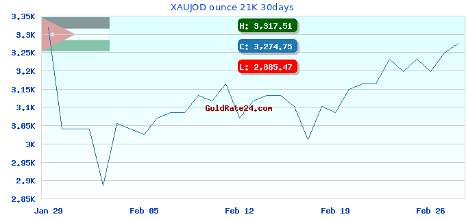 XAUJOD ounce 21K 30days