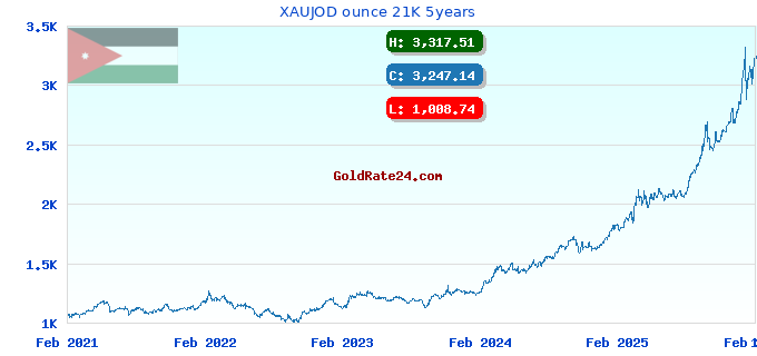 XAUJOD ounce 21K 5years