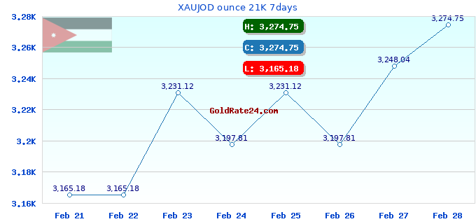 XAUJOD ounce 21K 7days