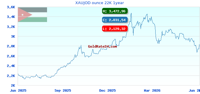 XAUJOD ounce 22K 1year