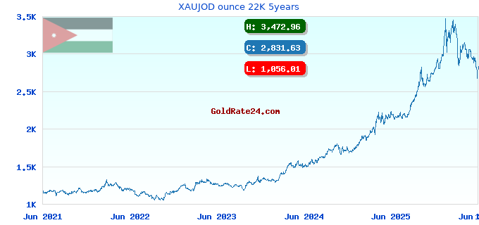 XAUJOD ounce 22K 5years