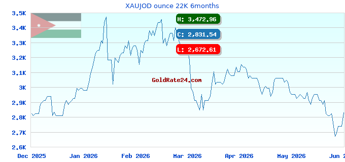 XAUJOD ounce 22K 6months