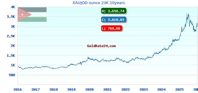 XAUJOD ounce 23K 10years