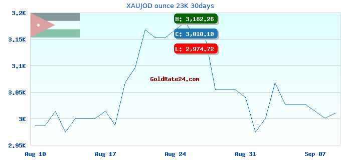 XAUJOD ounce 23K 30days