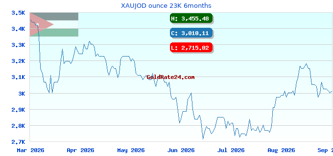 XAUJOD ounce 23K 6months