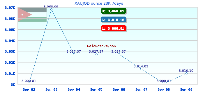 XAUJOD ounce 23K 7days