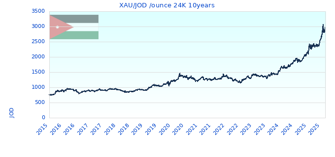 XAU/JOD /ounce 24K 10years