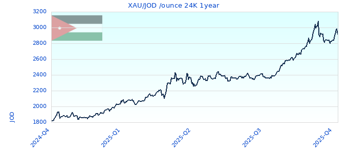 XAU/JOD /ounce 24K 1year