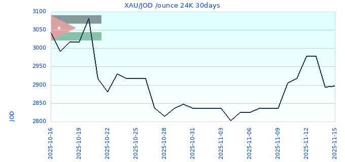 XAU/JOD /ounce 24K 30days