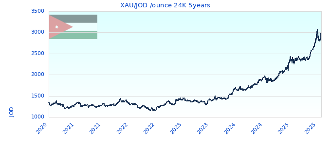 XAU/JOD /ounce 24K 5years