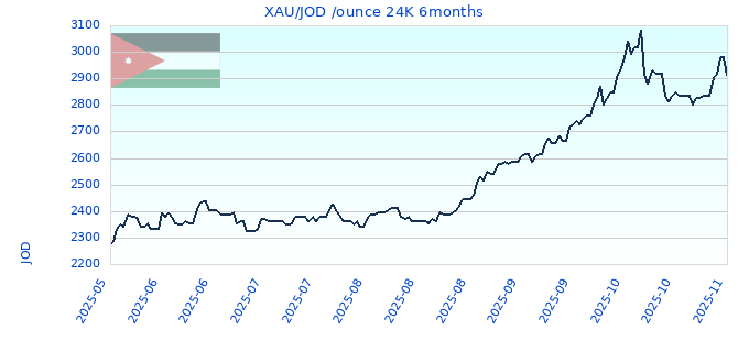 XAU/JOD /ounce 24K 6months
