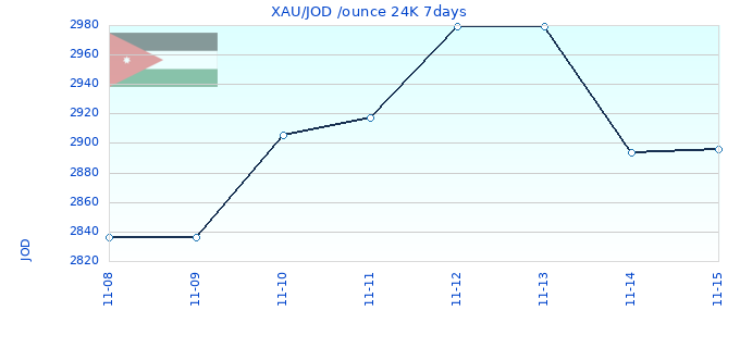 XAU/JOD /ounce 24K 7days