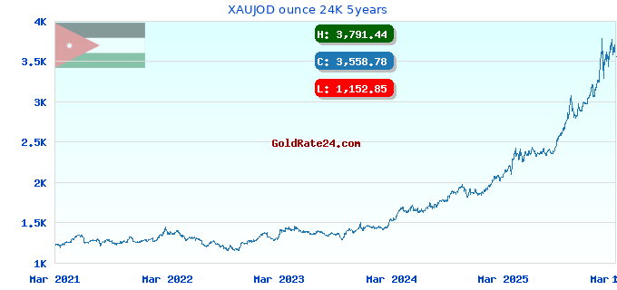 XAUJOD ounce 24K 5years