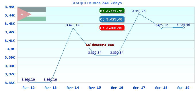 XAUJOD ounce 24K 7days