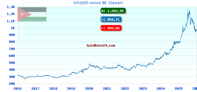 XAUJOD ounce 8K 10years