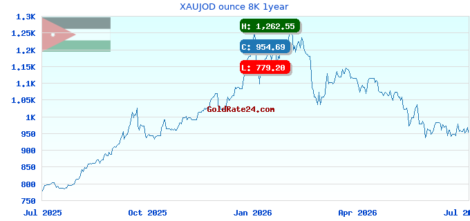 XAUJOD ounce 8K 1year