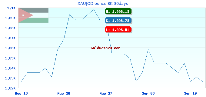 XAUJOD ounce 8K 30days