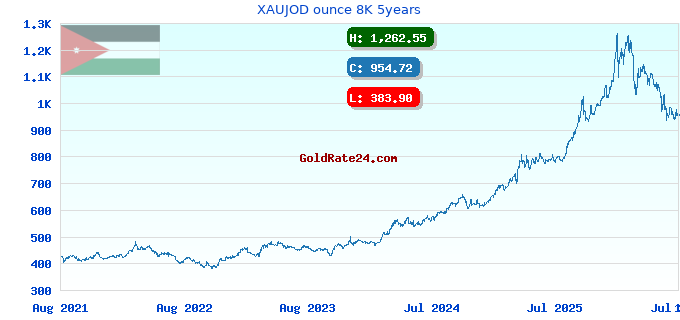 XAUJOD ounce 8K 5years