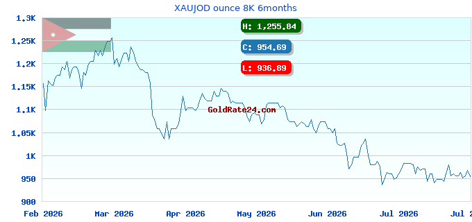 XAUJOD ounce 8K 6months
