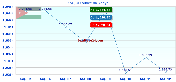XAUJOD ounce 8K 7days