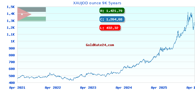 XAUJOD ounce 9K 5years