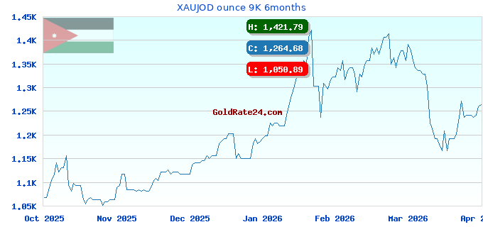 XAUJOD ounce 9K 6months