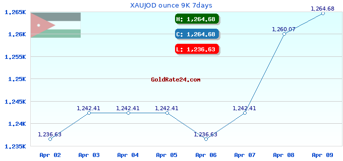 XAUJOD ounce 9K 7days