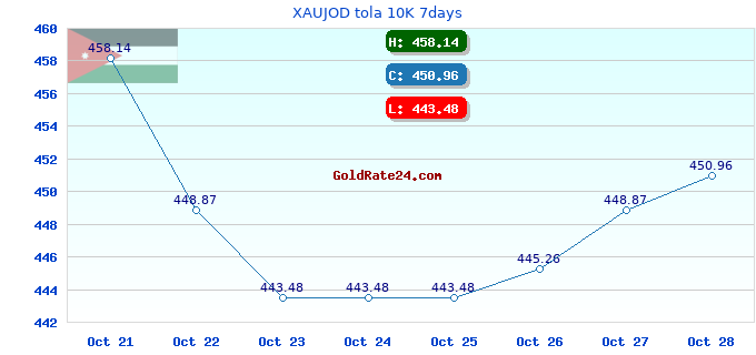 XAUJOD tola 10K 7days