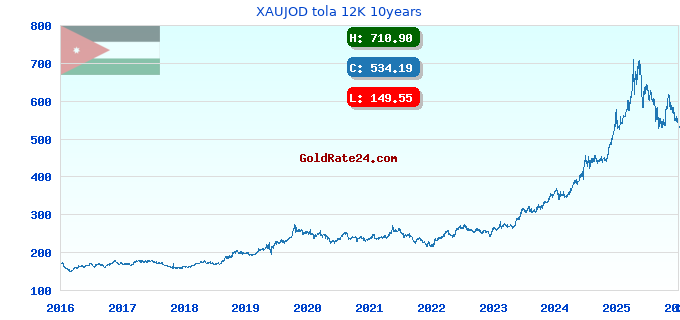 XAUJOD tola 12K 10years