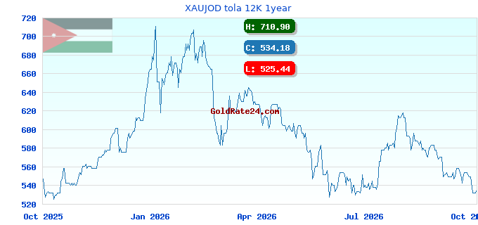 XAUJOD tola 12K 1year