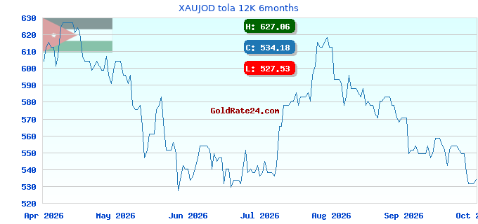 XAUJOD tola 12K 6months