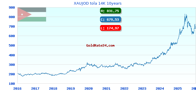 XAUJOD tola 14K 10years