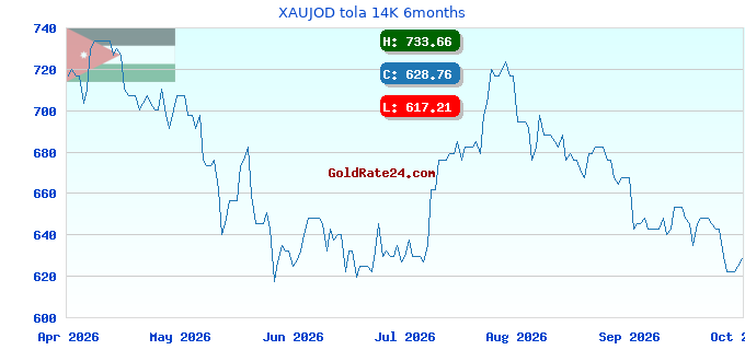 XAUJOD tola 14K 6months