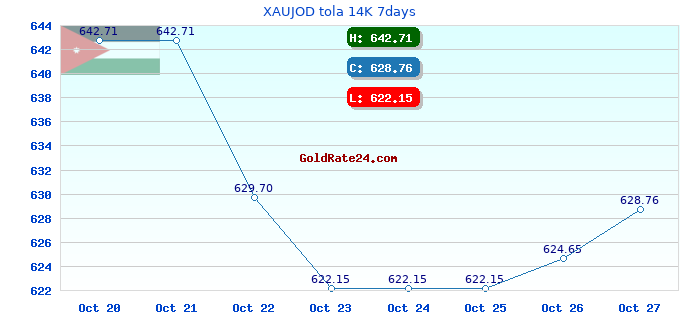 XAUJOD tola 14K 7days