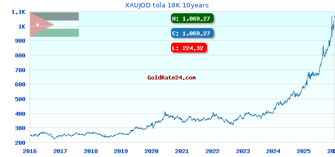 XAUJOD tola 18K 10years