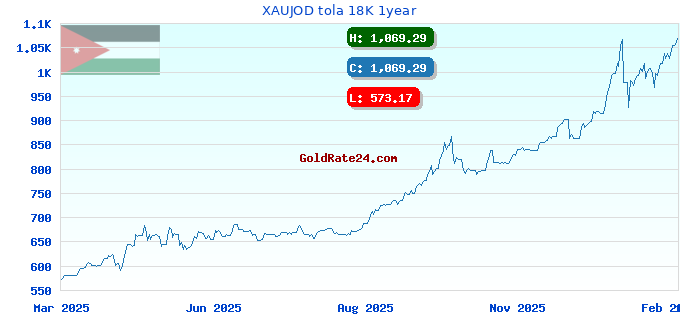 XAUJOD tola 18K 1year