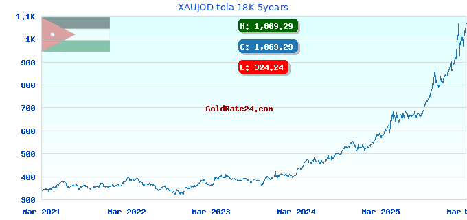 XAUJOD tola 18K 5years