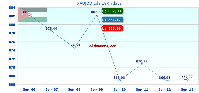 XAUJOD tola 18K 7days