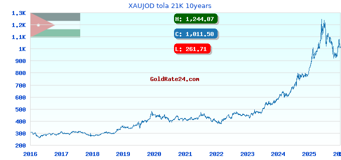 XAUJOD tola 21K 10years
