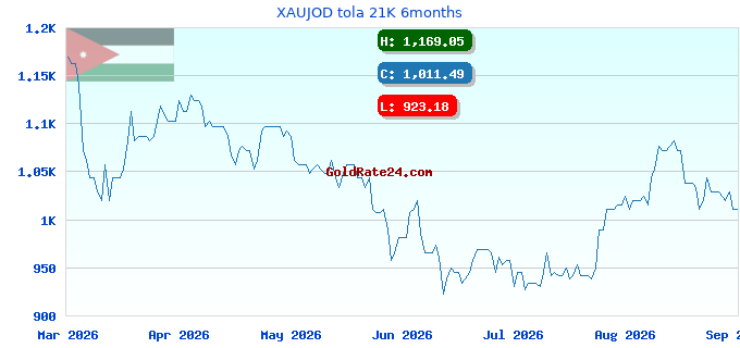 XAUJOD tola 21K 6months