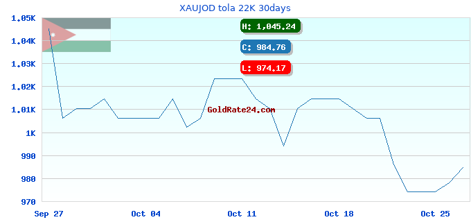 XAUJOD tola 22K 30days