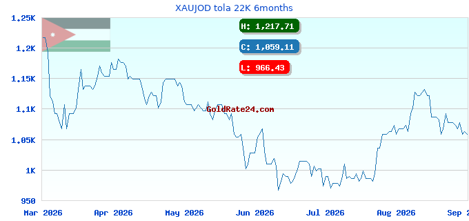 XAUJOD tola 22K 6months