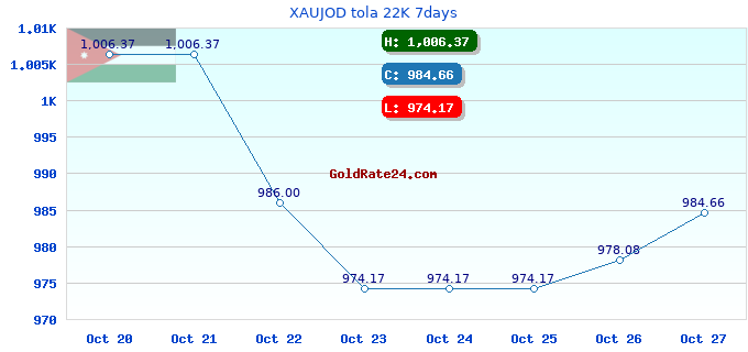 XAUJOD tola 22K 7days