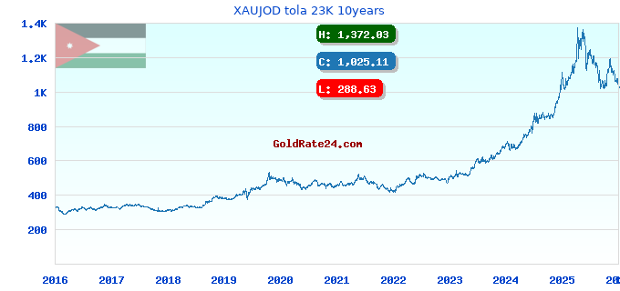 XAUJOD tola 23K 10years