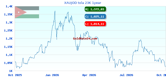 XAUJOD tola 23K 1year
