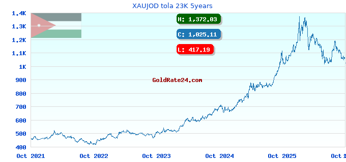 XAUJOD tola 23K 5years