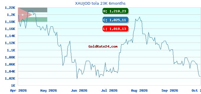 XAUJOD tola 23K 6months