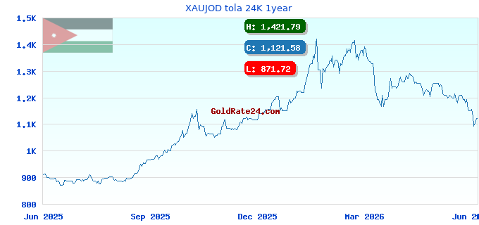 XAUJOD tola 24K 1year